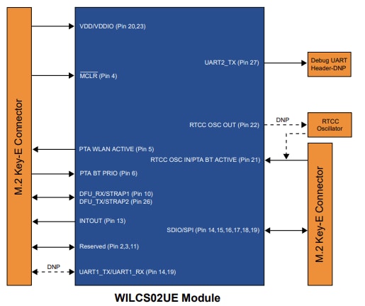 Block Diagram - Microchip Technology WILCS02 M.2 Wi-Fi® Module Card Block Diagram - Microchip Technology WILCS02 M.2 Wi-Fi® Module Card